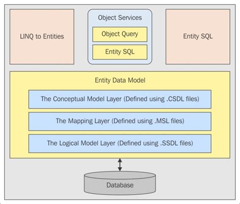 Image result for Entity Framework