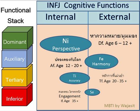 infj-cf-stack - Siam Enneagram Consulting
