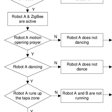 Image result for Robotics Flowchart