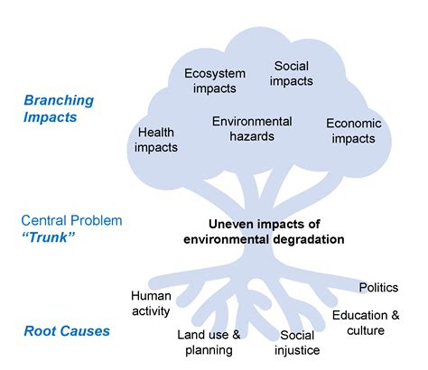 Image result for PBS Tree Problem