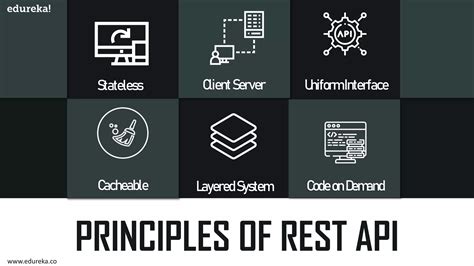 REST API Concepts 的图像结果