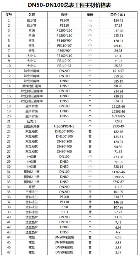 工程材料价格表--孝感市自来水公司