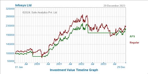 Stock Review INFOSYS