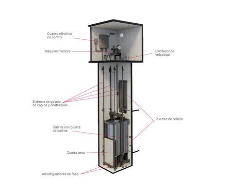Como Funciona O Elevador - NAZAEDU