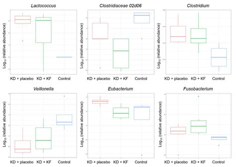 Ketogenic Effects of Multiple Doses of a Medium Chain Triglycerides ...