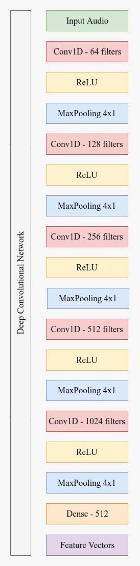 Image result for Deep Convolution