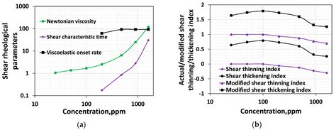 Influence of Polymer Concentration on the Viscous and (Linear and Non ...