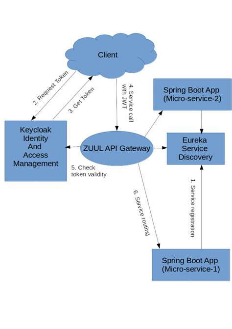 Image result for Spring Boot Keycloak Micro Service AWS