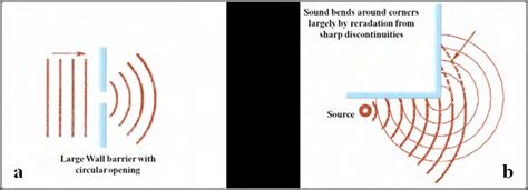Image result for Sound Wave Diffraction