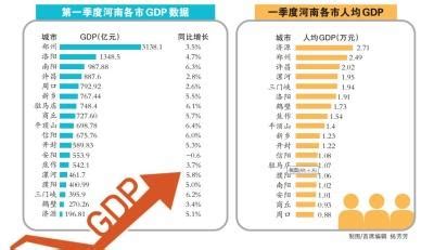 2022年一季度河南各市GDP排行榜出炉_中国网