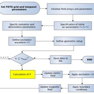 FDTD Method Flowchart 的图像结果