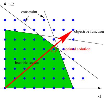 Image result for How to Formulate an Integer Linear Program