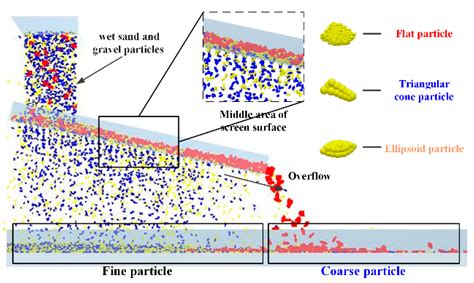 Study on Screening Parameter Optimization of Wet Sand and Gravel ...