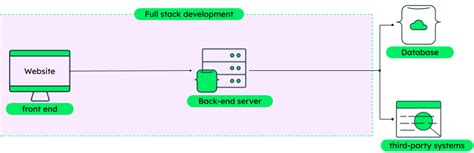 Image result for Full-Stack Development Process Example