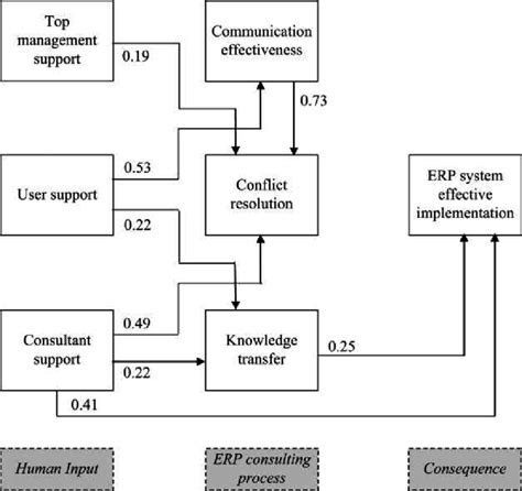 Image result for ERP Implementation Process