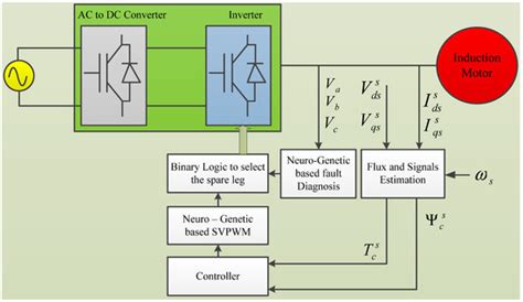 FPGA Implementation of AI-Based Inverter IGBT Open Circuit Fault ...