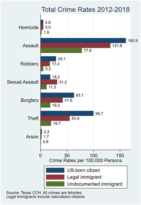 Illegal Immigration Graph