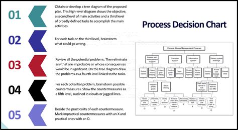Image result for The Process Decision Program Chart
