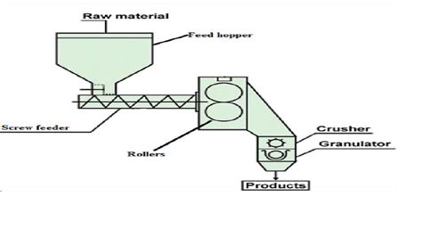 Image result for Dry Granulation Process