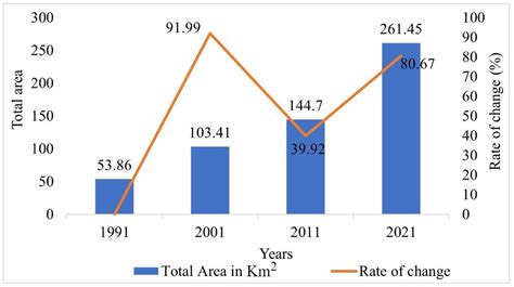 Urban Expansion and Spatial Growth Patterns in Lucknow: Implications ...