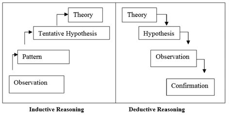 Image result for Inductive Approach