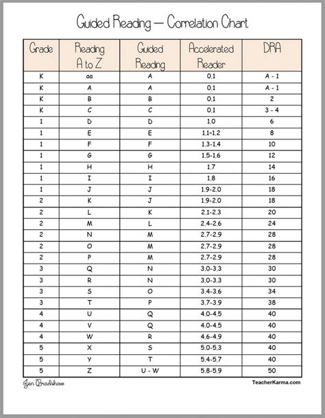 Image result for Guided Reading Grade Level Chart