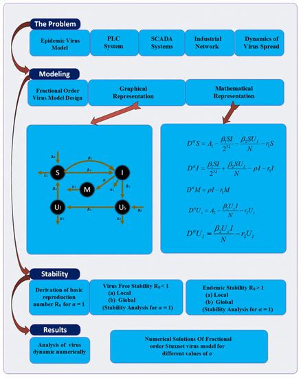 Fractional Dynamics of Stuxnet Virus Propagation in Industrial Control ...