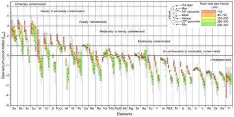 Effects of Road Dust Particle Size on Mineralogy, Chemical Bulk Content ...
