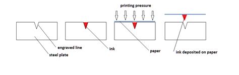 Image result for Intaglio Printmaking Process