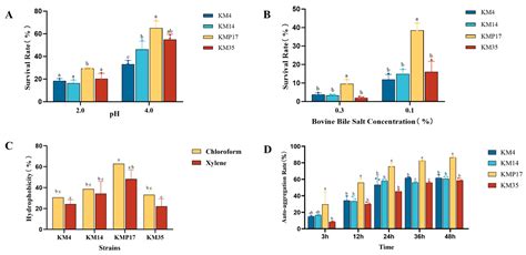 Evaluation of Probiotic and Antimicrobial Properties of Patulin ...
