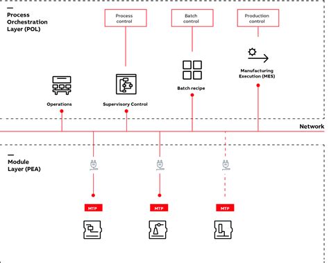 Image result for Modular Automation ABB Module Designer