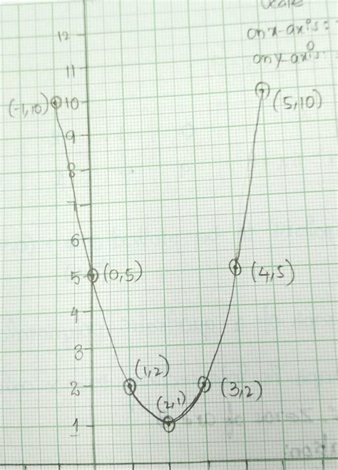 Drawa rough graph of a quadratic equationax^2+bx+c=0, when b-4ac