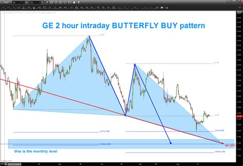 General Electric's Stock (GE) Is Setting Up For A Tradable Rally - See It Market
