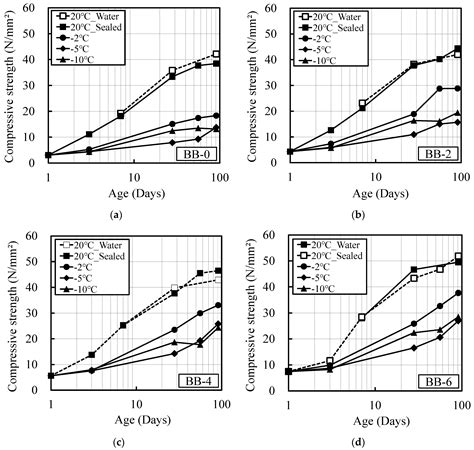 Maturity and Strength Development of Mortar with Antifreezing Admixture ...