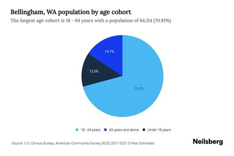 Bellingham, WA Population by Age - 2023 Bellingham, WA Age Demographics ...