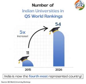 QS World University Rankings 2026, India’s Performance