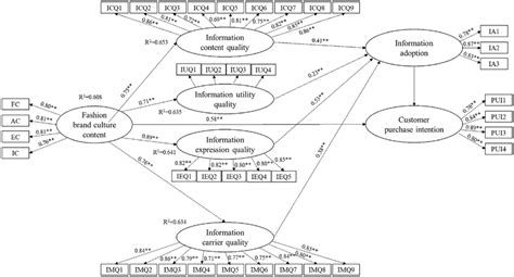 Sem Modelling 的图像结果