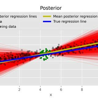 Bayesian Linear Regression 的图像结果
