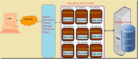 Image result for Oracle WebLogic Server