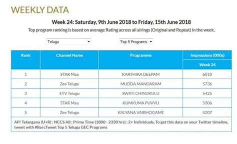 Bigg Boss Telugu 2 viewership report: Nani fails to beat Jr NTR's TRP ...