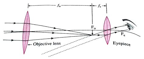 With a neat labelled diagram, explain the working of a refracting ...