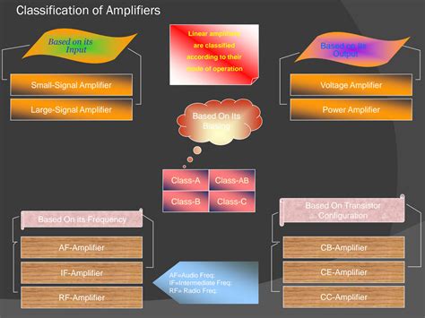 SOLUTION: Classification of amplifiers - Studypool