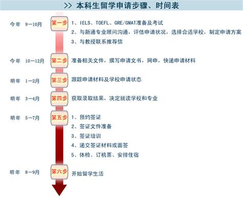 一张图，看懂留学生申报落户上海所有流程！ - 知乎
