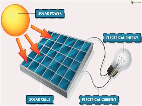 Image result for Solar Energy Explained