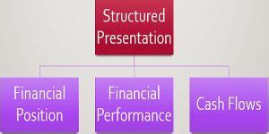 Presentation on Ind AS 1 Presentation of Financial Statements