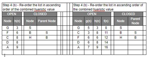 Image result for Best First Search in Python
