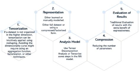 Image result for Tensor Computing