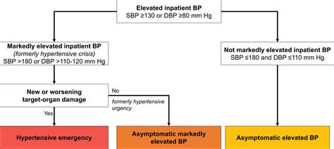 The Management of Elevated Blood Pressure in the Acute Care Setting: A ...