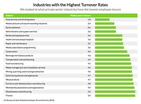 Image result for Turnover Rate Chart