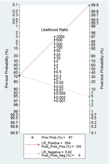 Diagnostic Performance of Two-Dimensional Ultrasound, Two-Dimensional ...
